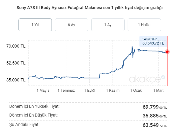 Sony A7S III Price Chart